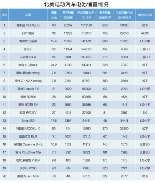 北美動力電池市場已被日韓企業(yè)占領(lǐng) 中國還有多久？