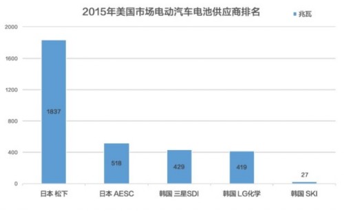 北美動力電池市場已被日韓企業(yè)占領 中國還有多久？