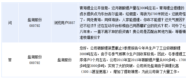 鹽湖股份2015年共生產工業級碳酸鋰3000噸左右