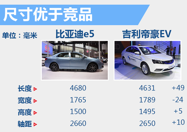 比亞迪新A級電動車下月上市 續航300公里