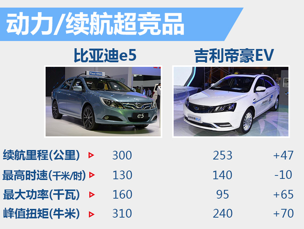 比亞迪新A級電動車下月上市 續航300公里