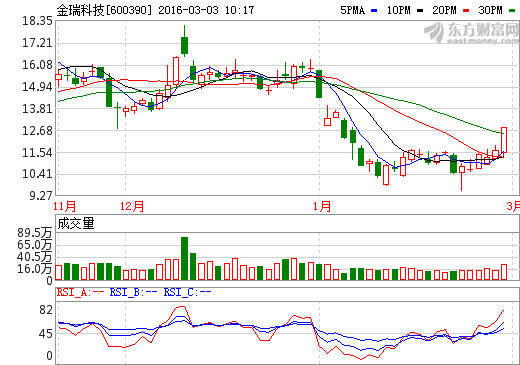 金瑞科技控股股東中國五礦涉資產重組 4.30億補電池材料