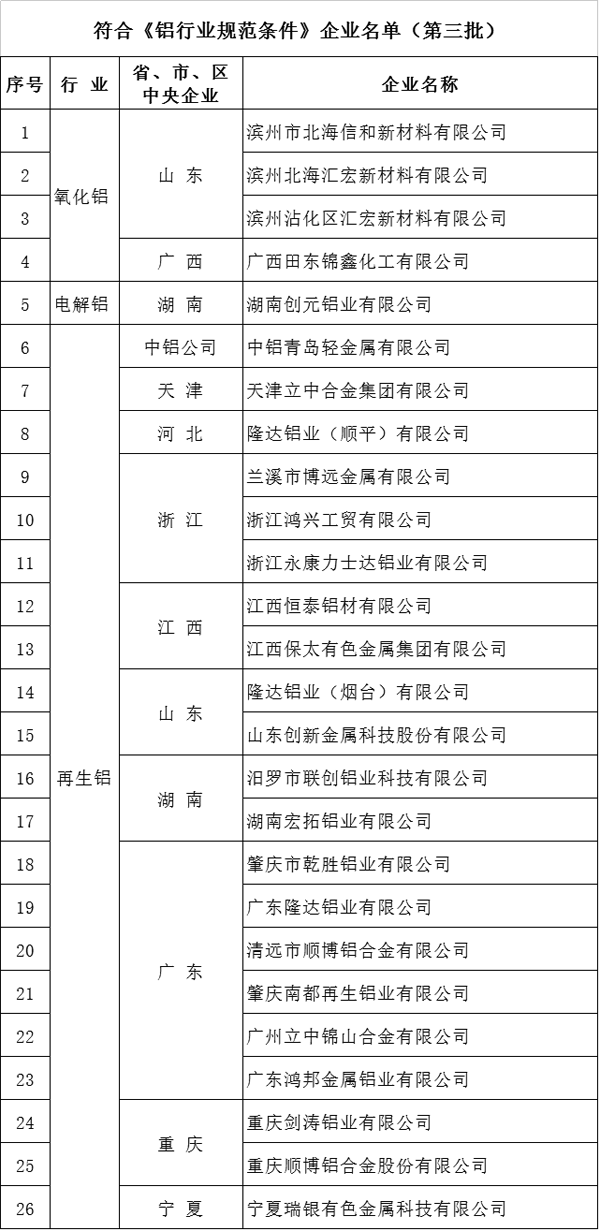 工信部發布第三批符合鋁、銅、鉛鋅規范條件企業名單