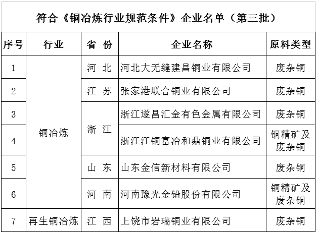工信部發布第三批符合鋁、銅、鉛鋅規范條件企業名單
