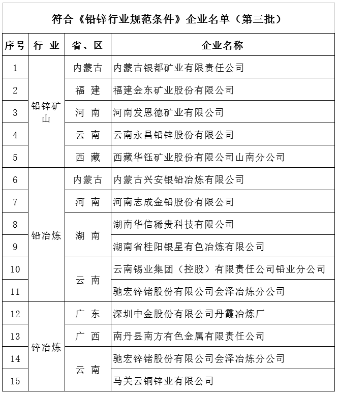 工信部發布第三批符合鋁、銅、鉛鋅規范條件企業名單