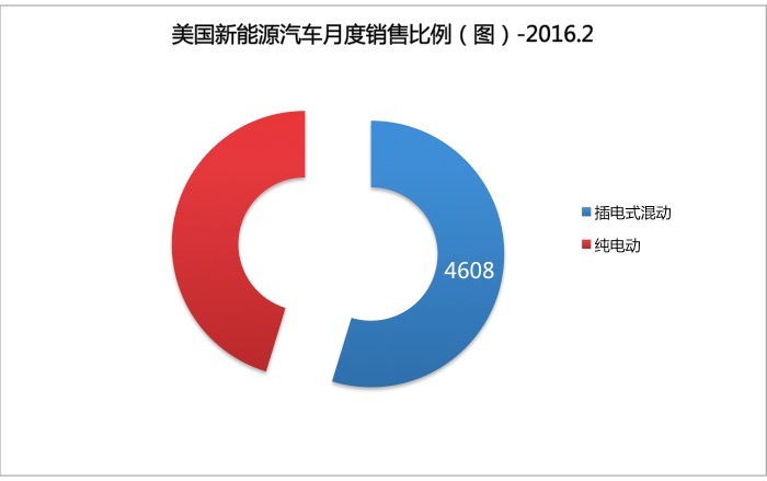 美國2月電動汽車銷量出爐，再創同期銷量紀錄