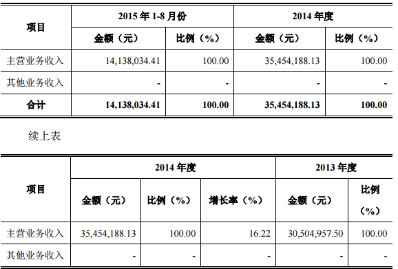 營業收入的主要構成及比例