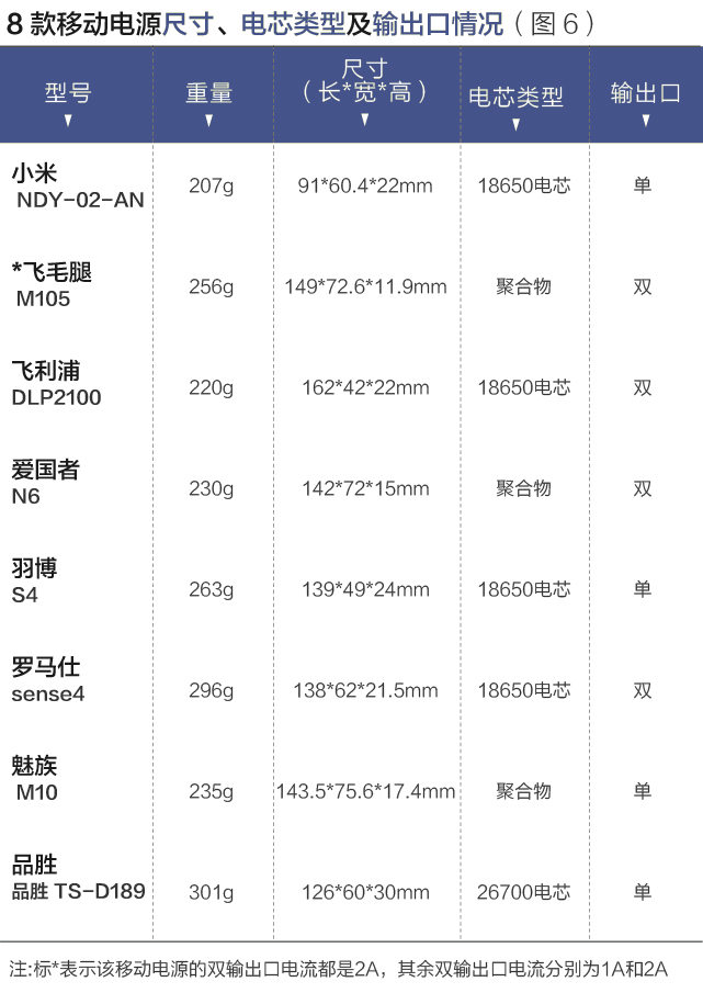 八個品牌移動電源測評報告:哪款充電更多?更快? 八個品牌移動電源測評報告:哪款充電更多?更快?
