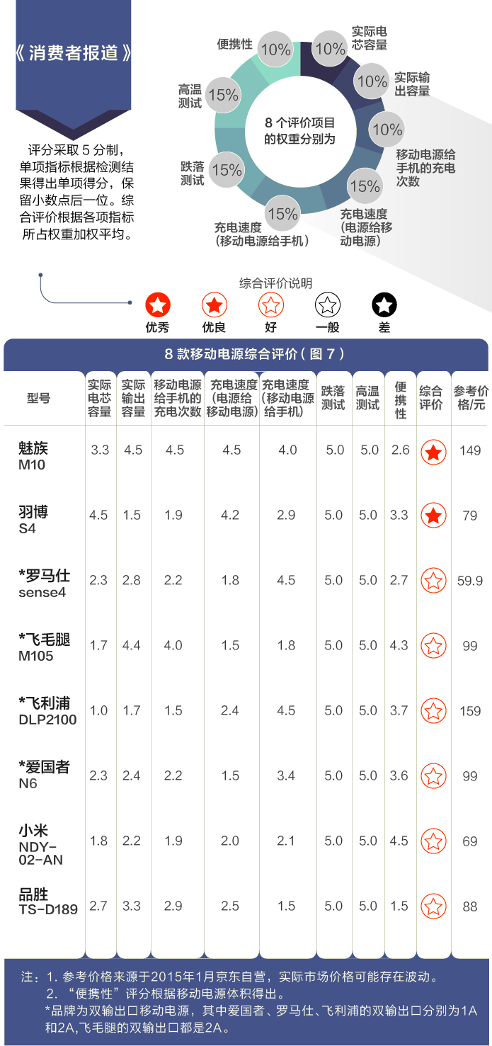 八個品牌移動電源測評報告:哪款充電更多?更快? 八個品牌移動電源測評報告:哪款充電更多?更快?