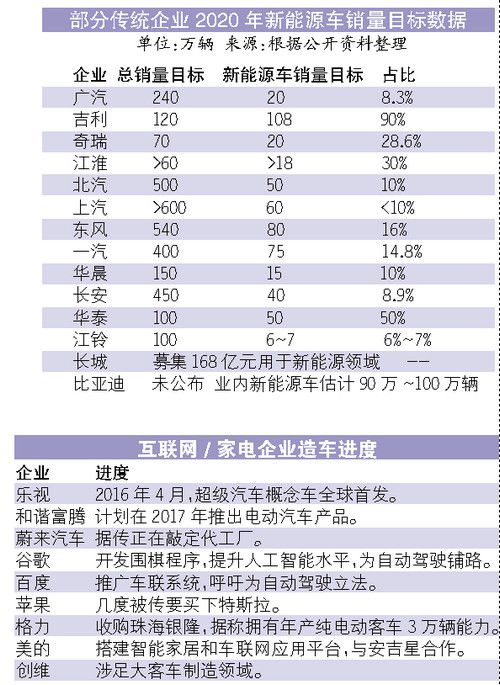 新能源汽車行業三強鼎立 誰能笑到最后？