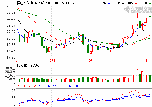 橫店東磁2015年凈利3.23億元 定位新能源產業鏈