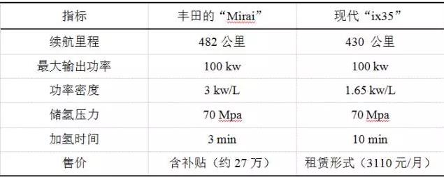 日韓燃料電池車首次碰撞！