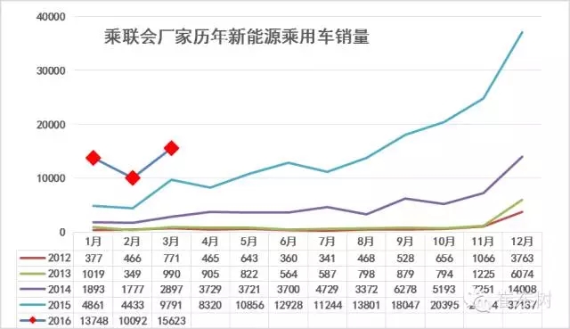 3月新能源車銷量增長(zhǎng)較猛