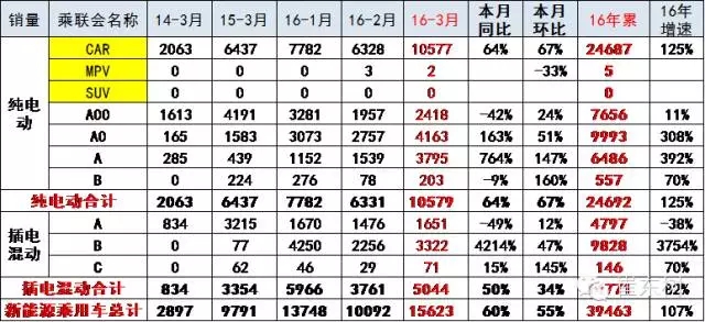 3月新能源車的銷售結(jié)構(gòu)高端化