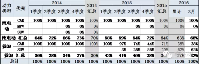 新能源車銷售結(jié)構(gòu)快速變化
