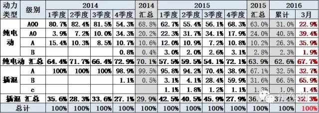 新能源車銷售級(jí)別變化