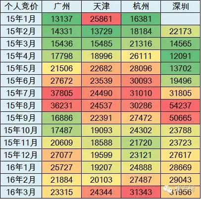牌照價格近期回穩 牌照價格近期回穩