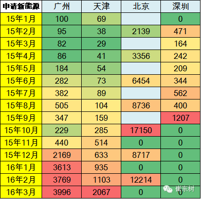 各地搖號買新能源車的數量不均衡上升 各地搖號買新能源車的數量不均衡上升
