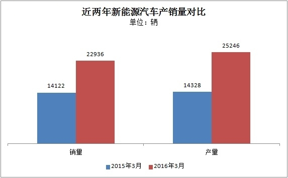 3月我國(guó)新能源汽車生產(chǎn)25246輛 3月我國(guó)新能源汽車生產(chǎn)25246輛