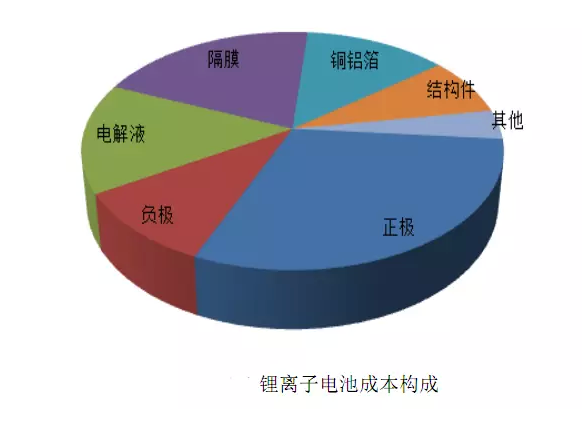 鋰電池構(gòu)成材料
