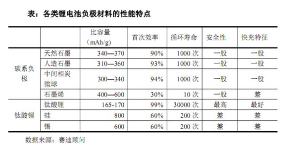 負(fù)極材料的分類與發(fā)展趨勢(shì)