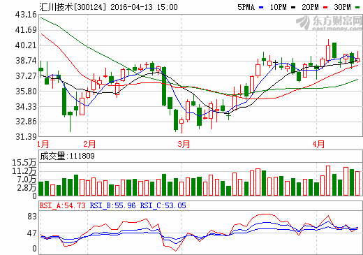 匯川技術:新能源汽車業務占比穩步提升 全年實現營業收入6.42億元