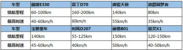 低速電動車管理辦法正在制定:鋰電池、雙70或成準(zhǔn)入門檻 低速電動車管理辦法正在制定:鋰電池、雙70或成準(zhǔn)入門檻
