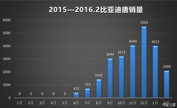 比亞迪SUV的未來 非得是混動？