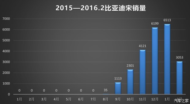 比亞迪SUV的未來 非得是混動？比亞迪SUV的未來 非得是混動？