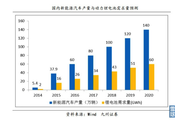 鋰電池的市場(chǎng)需求