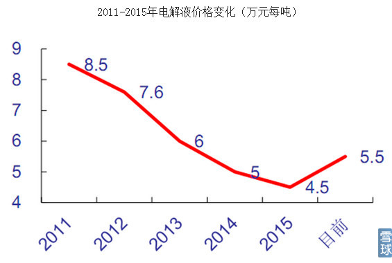 電解液價格