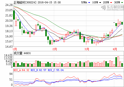 正海磁材：公司業(yè)績(jī)漲4成 新能源汽車東風(fēng)依舊
