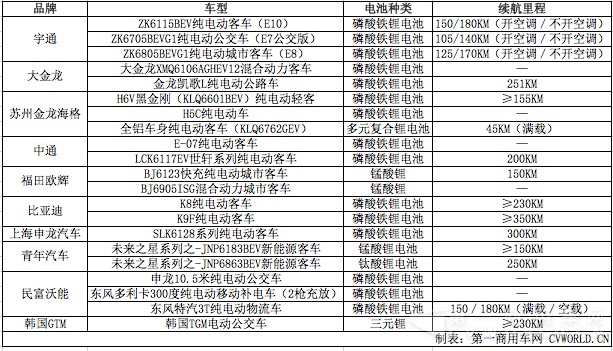 三元鋰電池被叫停 磷酸鐵鋰車展受熱捧占比達(dá)71％