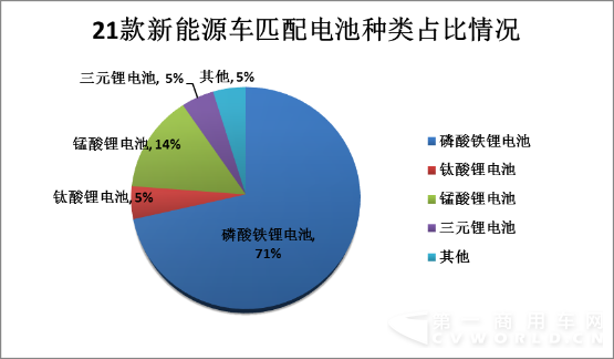 三元鋰電池被叫停 磷酸鐵鋰車展受熱捧占比達(dá)71％