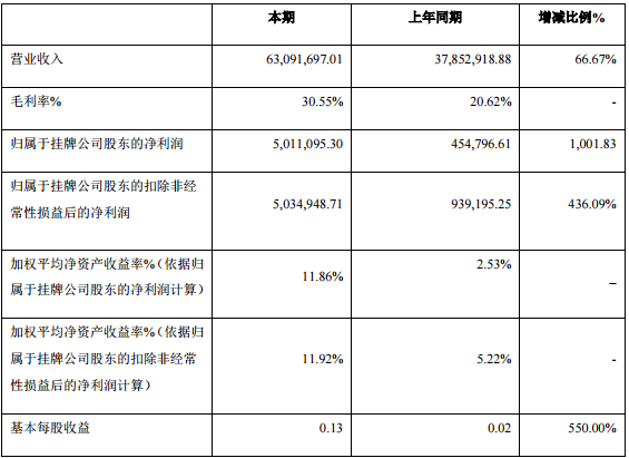 華慧能源2015年?duì)I收6309萬(wàn)元 產(chǎn)品毛利率上升9.94%