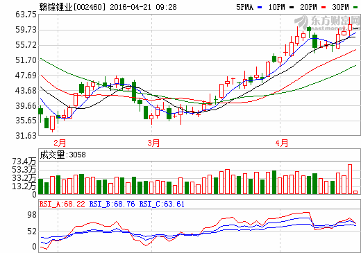 贛鋒鋰業(yè)：RIM鋰輝石礦項目預計6月投產(chǎn)