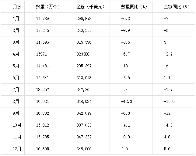 2015年1-12月中國(guó)鉛酸蓄電池出口量統(tǒng)計(jì)表