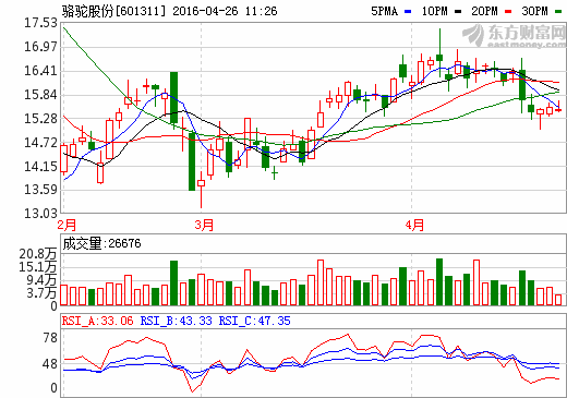 駱駝股份：鉛價下行致業(yè)績低迷 等待啟停電池爆發(fā)