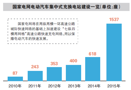 新能源車充電設施缺口巨大 市場規模將達千億元