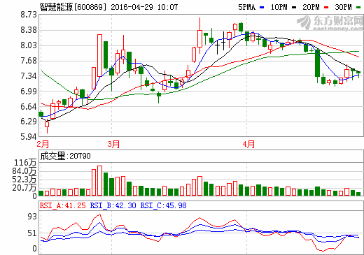 智慧能源年報(bào)季報(bào)喜獲雙豐收 鋰電池業(yè)務(wù)表現(xiàn)亮眼