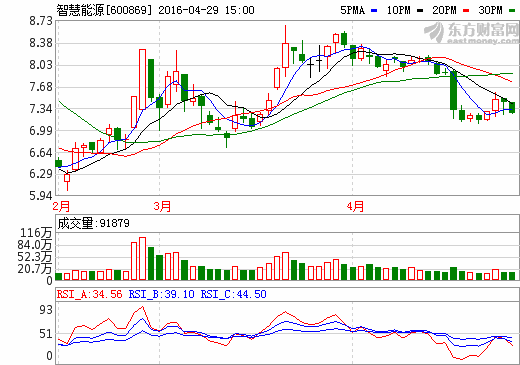 智慧能源股價(jià)走勢圖