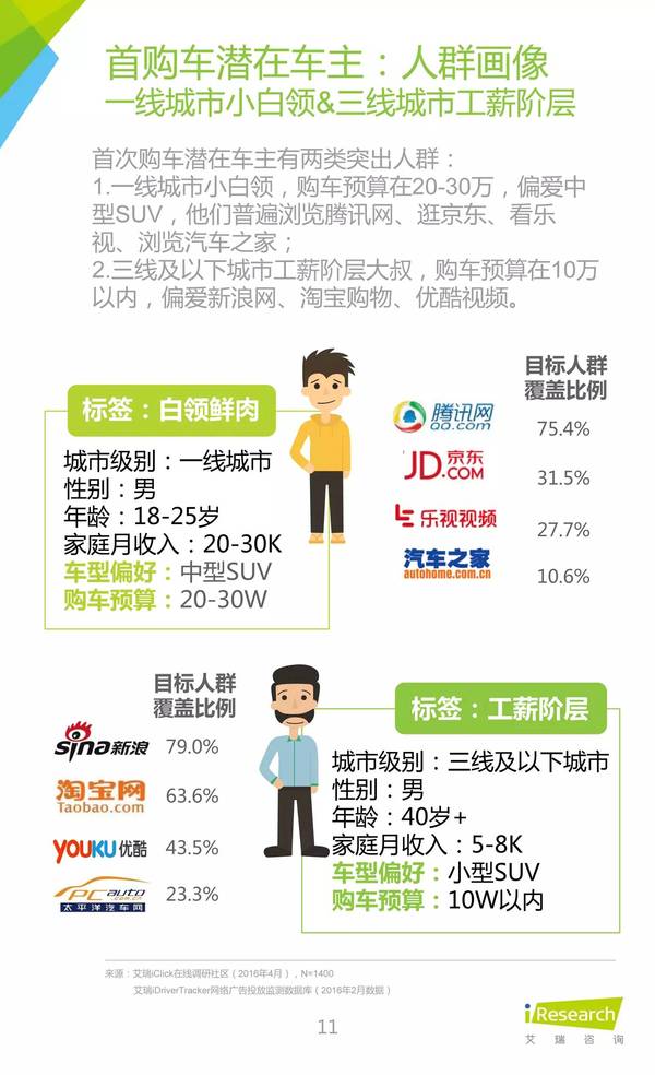 2016年中國新能源汽車大數據營銷報告