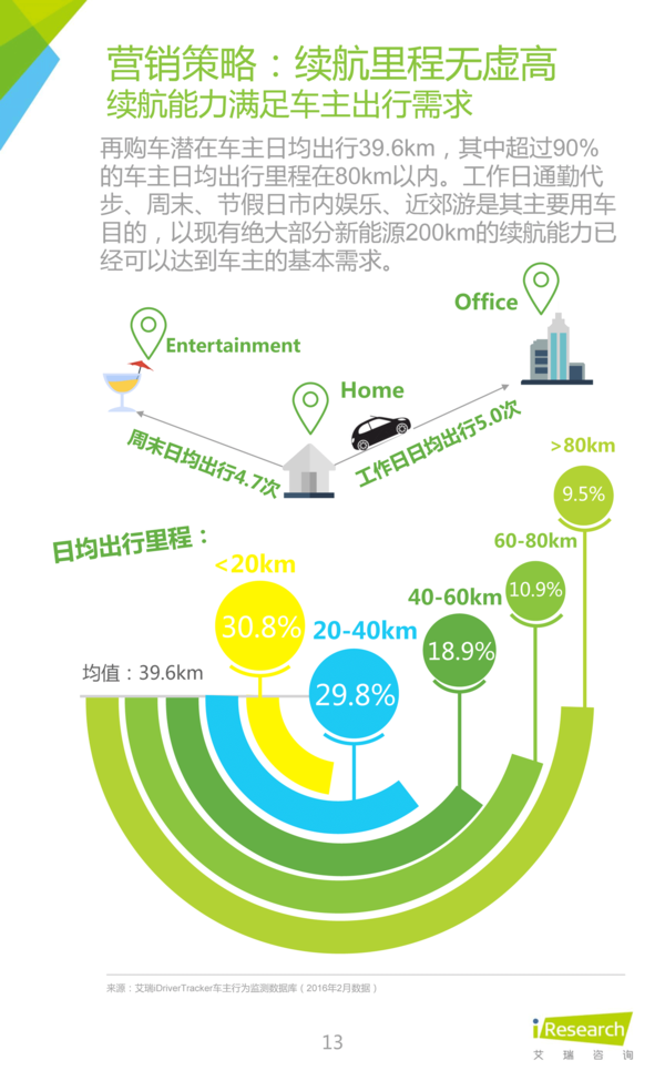 2016年中國新能源汽車大數據營銷報告