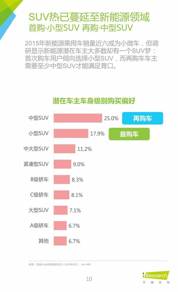 2016年中國新能源汽車大數據營銷報告