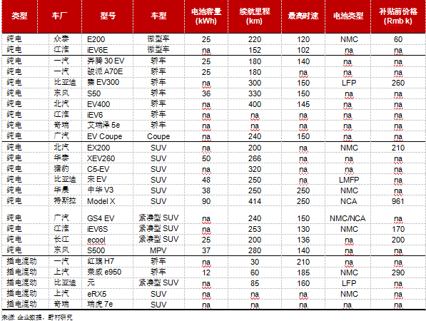 大眾乘用電動汽車市場選擇增多，尤其是SUV車型