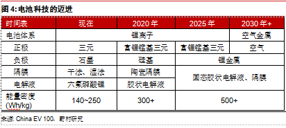 為何Model 3炙手可熱？特斯拉供應鏈投資機會分析