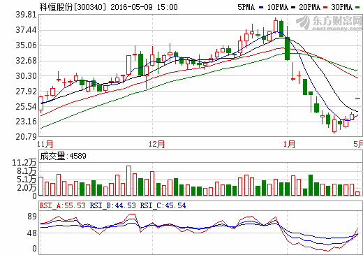 擬4.5億收購浩能科技90%股權 科恒股份漲停