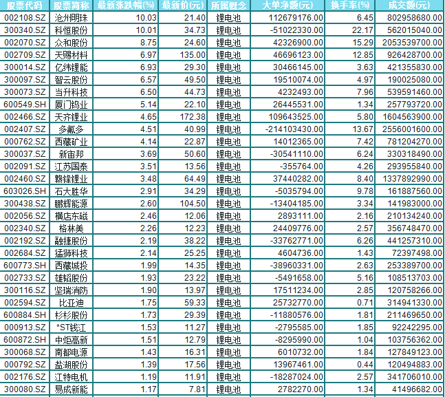 鋰電池概念拉升 滄州明珠等漲停 鋰電池概念拉升 滄州明珠等漲停