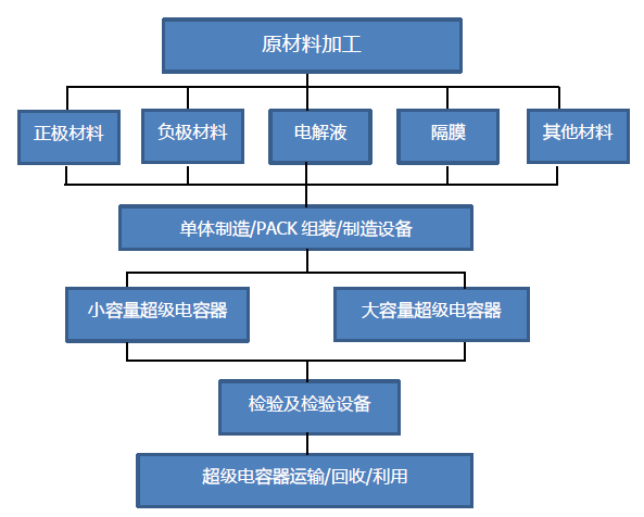 儲能應(yīng)用空間加大 超級電容行業(yè)或?qū)⒂瓉硇鹿拯c 儲能應(yīng)用空間加大 超級電容行業(yè)或?qū)⒂瓉硇鹿拯c