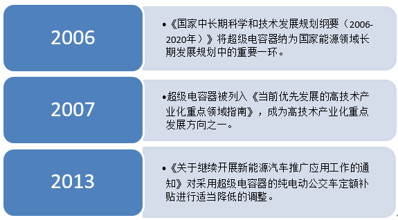 儲能應(yīng)用空間加大 超級電容行業(yè)或?qū)⒂瓉硇鹿拯c 儲能應(yīng)用空間加大 超級電容行業(yè)或?qū)⒂瓉硇鹿拯c